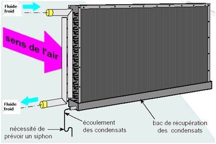 Batterie froide d’un climatiseur