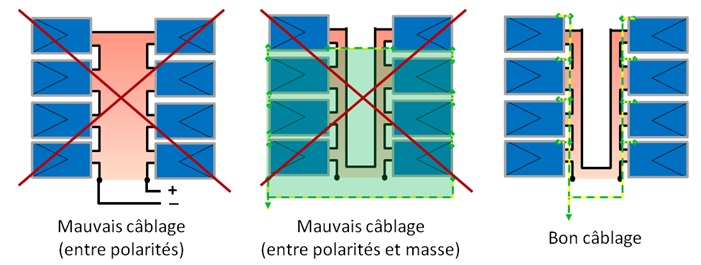 Bon câblage photovoltaïque sans surface inductive