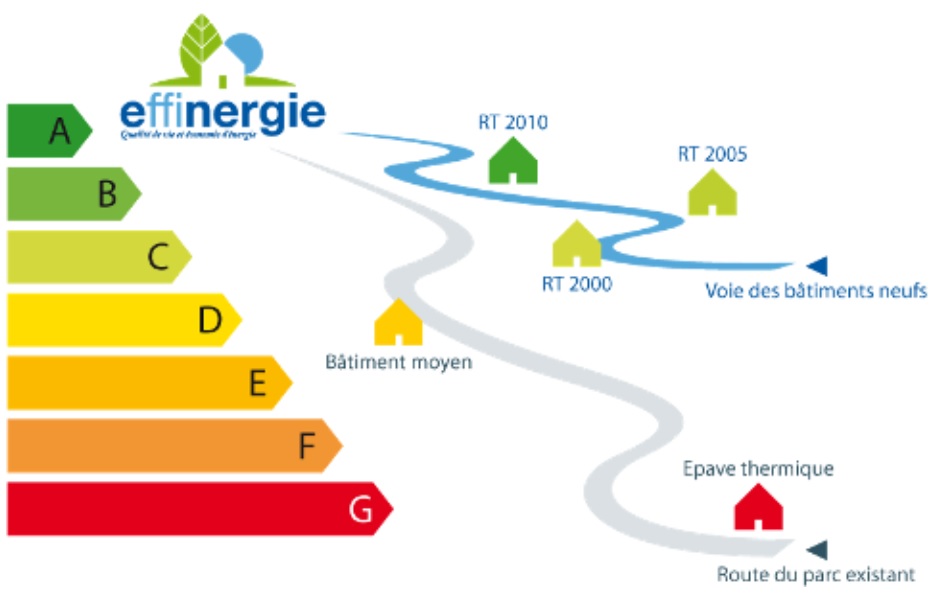 Le Diagnostic de Performance Energétique