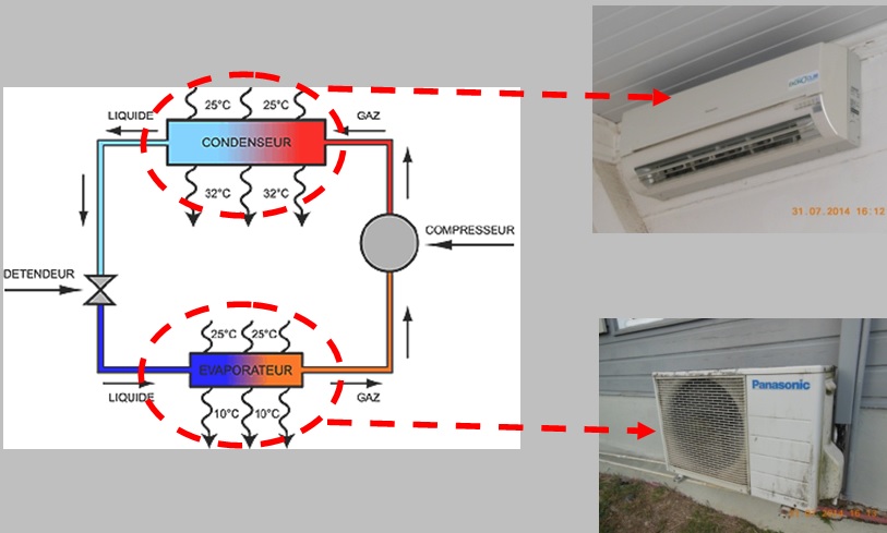 Exemple pour un split system