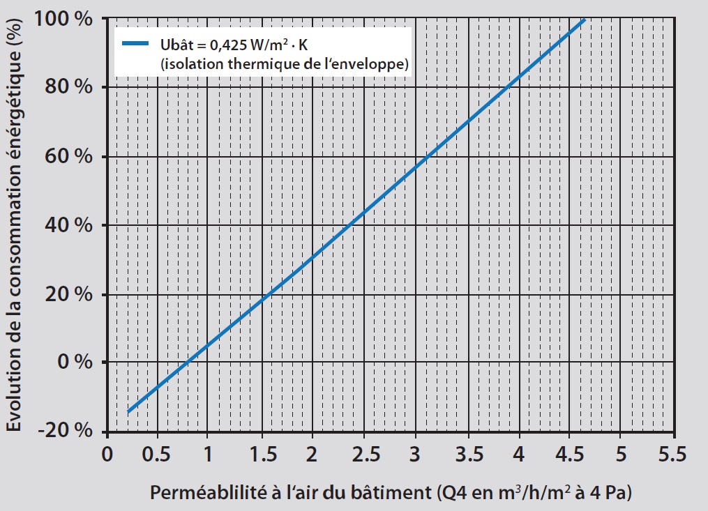 Impact de la perméabilité à l‘air sur la consommation énergétique d‘un maison individuelle