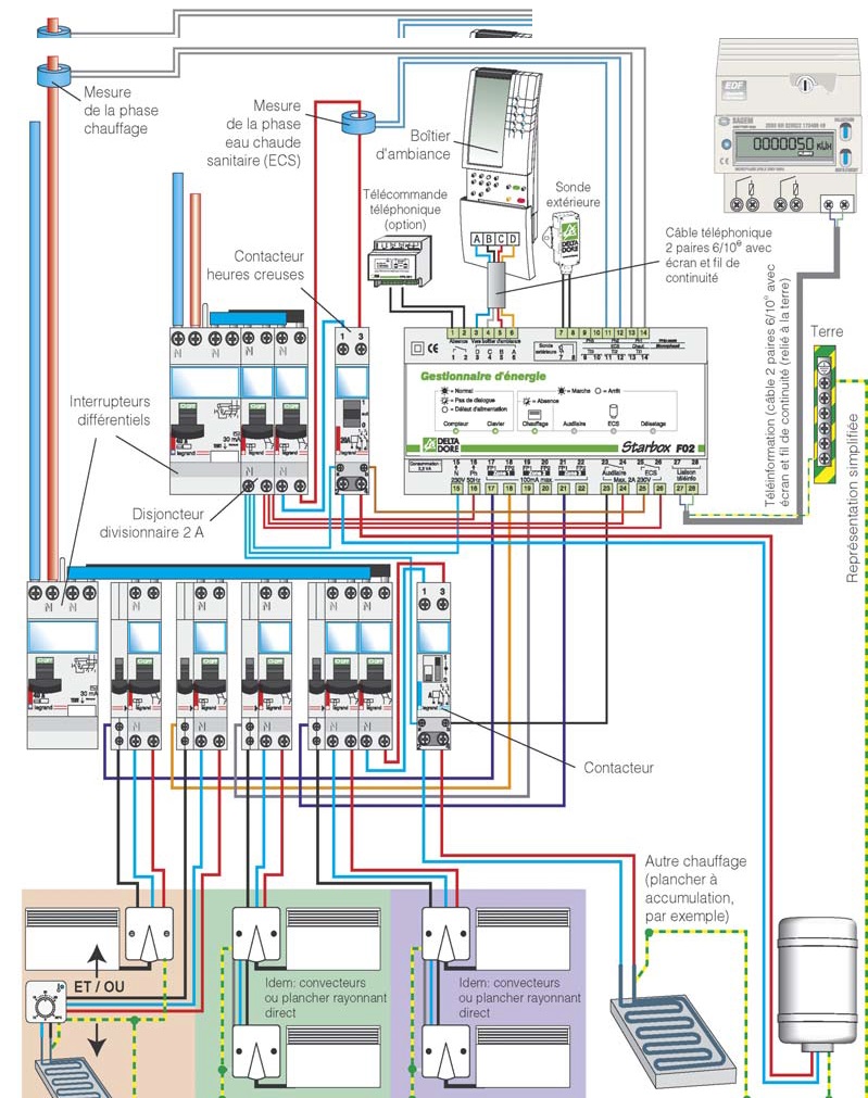 Intégration d'un gestionnaire d'énergie sur un tableau électrique