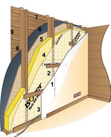 Plaque de plâtre cartonné (1). Pare-vapeur (2). Passage des gaines et tuyaux (3). Isolant thermique (4). Panneau de contreventement (5). Pare-pluie (6). Tasseaux (7). Lame d’air (8). Bardage extérieur en bois (9) Plaque de plâtre cartonné (1). Pare-vapeur (2). Passage des gaines et tuyaux (3). Isolant thermique (4). Panneau de contreventement (5). Pare-pluie (6). Tasseaux (7). Lame d’air (8). Bardage extérieur en bois (9)