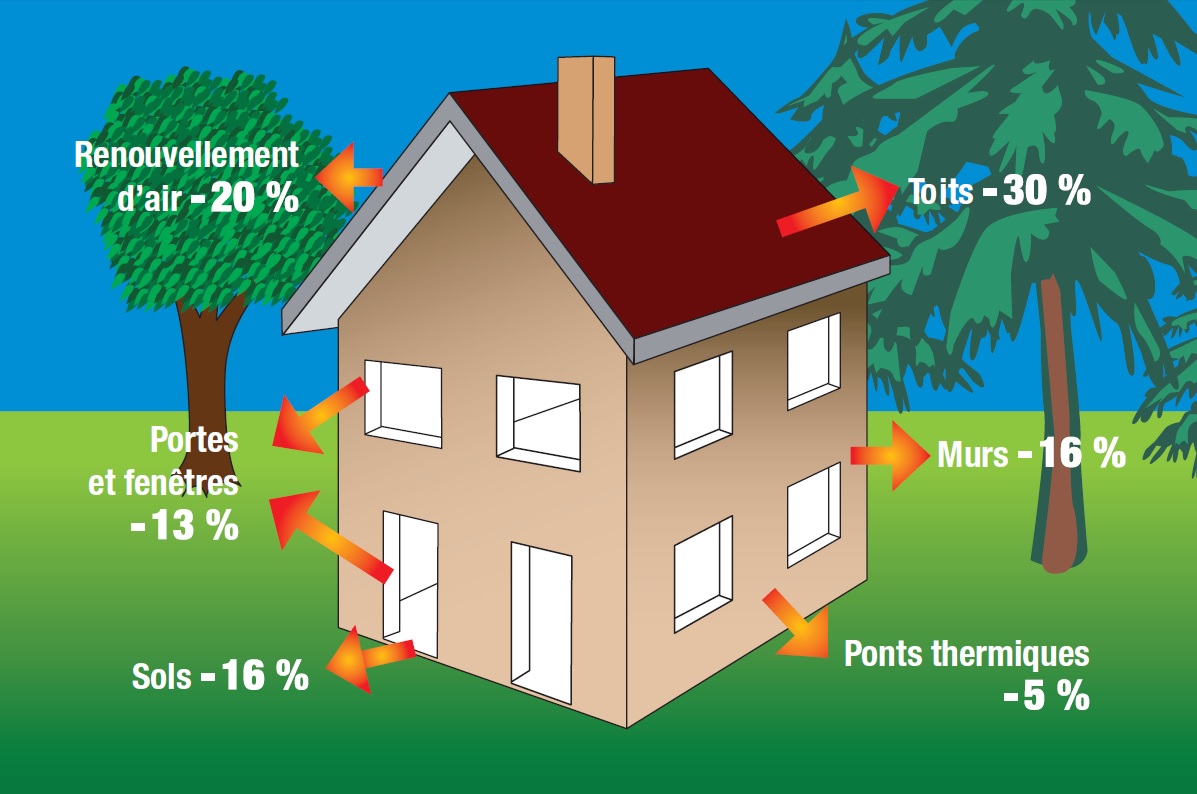 Les pertes thermiques de la maison