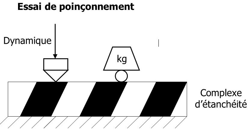 Illustration du poinçonnement (source : Tarade Olivier / Polak brice)