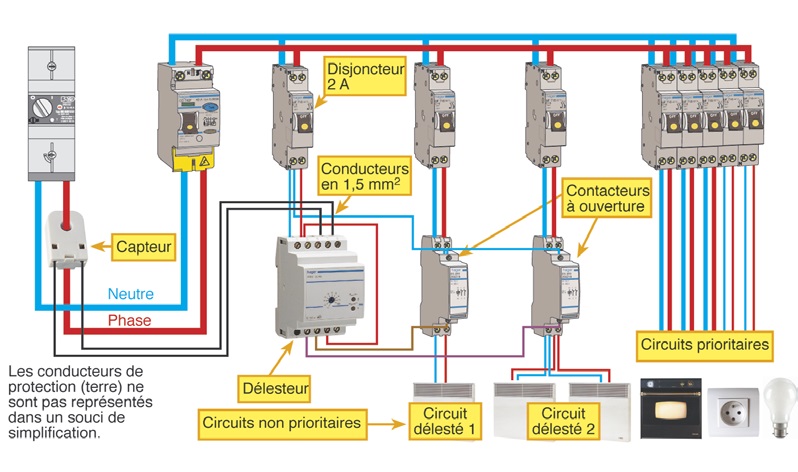 Le délesteur, pour réduire sa facture d'électricité