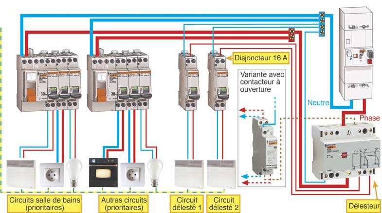 La gestion de l'énergie sur un tableau électrique