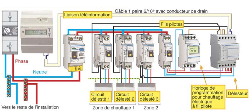 Gestion du Chauffage : Pilotage local et programmation d'un