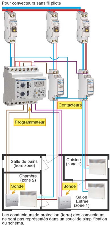 Programmateur sur tableau électrique