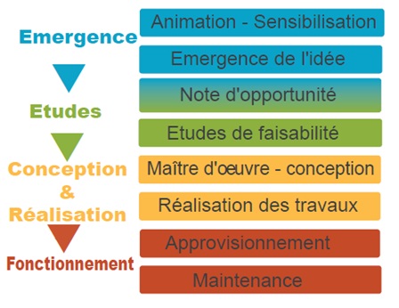 Comment réaliser un projet de chaufferie bois ?