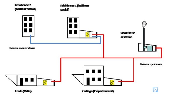 Schématisation d’un réseau de chaleur