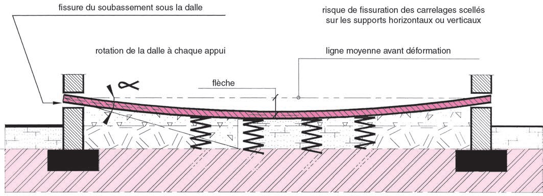 Risques de désordres dans le cas d’un dallage sur terre-plein