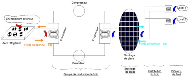 Schéma hydraulique de principe d’une climatisation centralisée à eau avec un stockage de glace