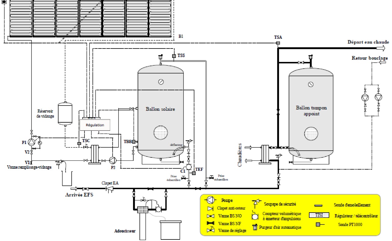 Schéma hydraulique d'une installation solaire thermique autovidangeable