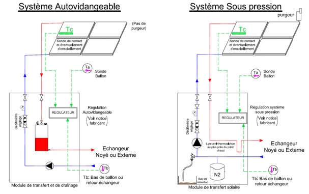 Comparaison entre systèmes solaire autovidangeable et sous pression