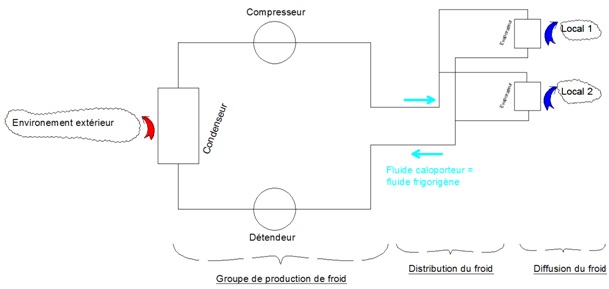 Schéma hydraulique de principe d’une climatisation centralisée de type DRV