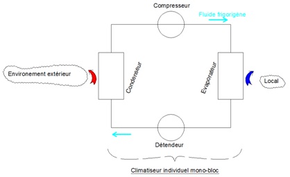 Schéma hydraulique de principe d’un climatiseur individuel monobloc