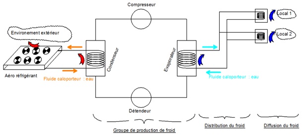 Schéma hydraulique de principe d’une climatisation centralisée à eau