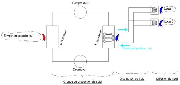 Schéma hydraulique de principe d’une climatisation centralisée « tout air »