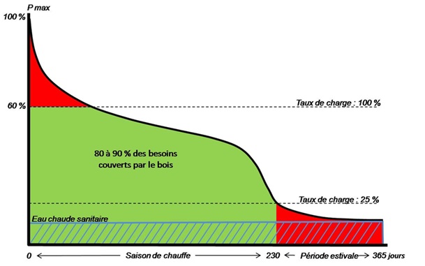 Taux de couverture du bois-énergie au cours de la saison