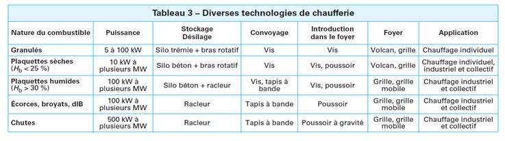 Diverses technologies de chauffage au bois